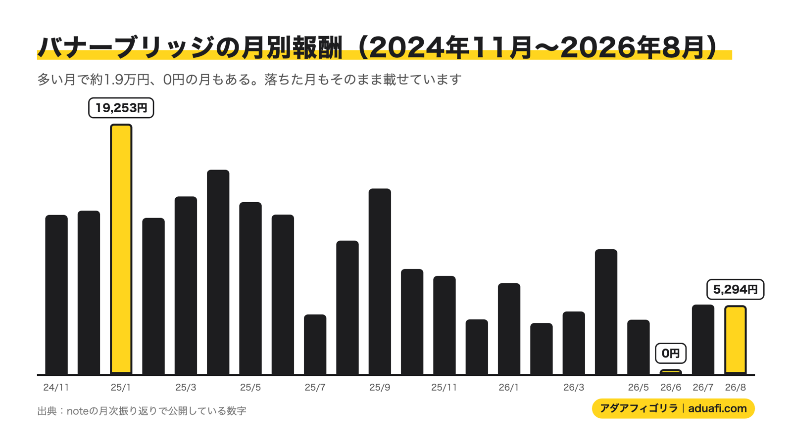 バナーブリッジの月別報酬の棒グラフ（2024年11月〜2026年8月）