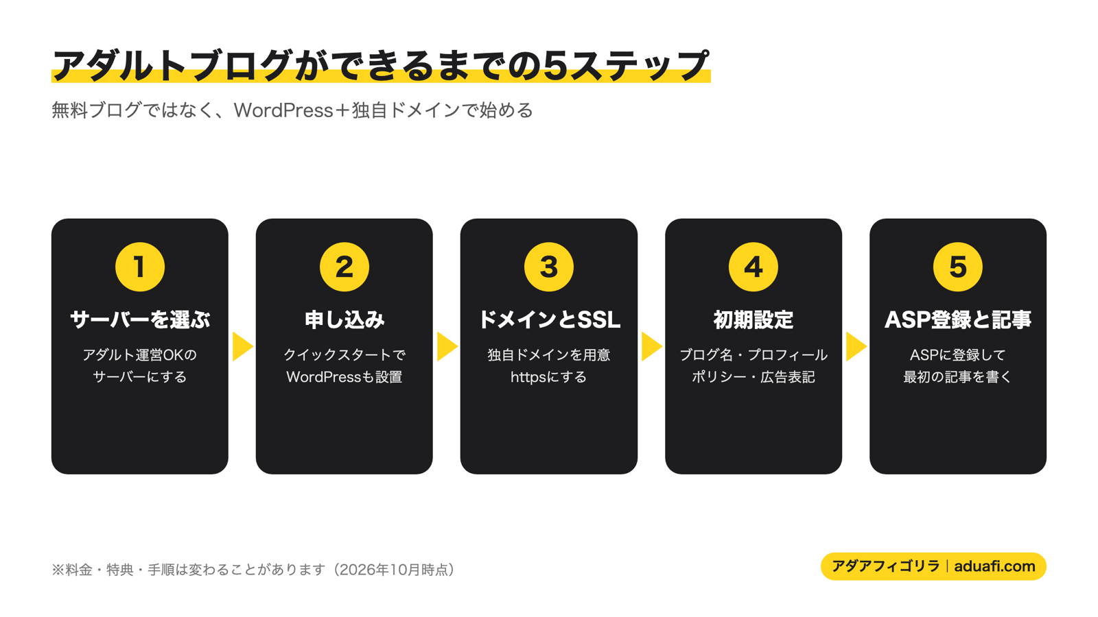 アダルトブログができるまでの5ステップ（サーバー選び・申し込み・ドメインとSSL・初期設定・ASP登録と記事）