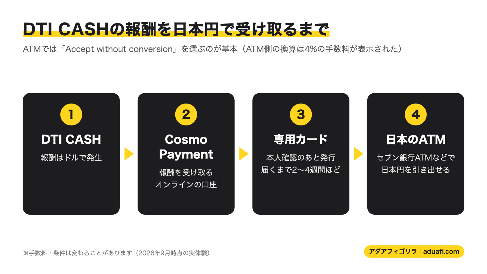 DTI CASHの報酬をCosmo Payment経由で日本のATMから日本円で受け取るまでの流れ