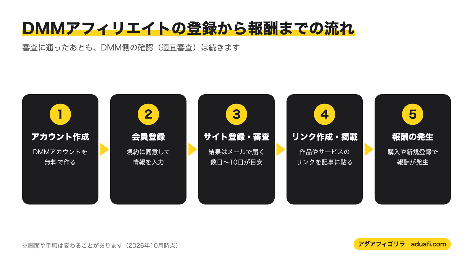 DMMアフィリエイトの登録から報酬までの流れ（アカウント作成・会員登録・サイト登録と審査・リンク作成と掲載・報酬の発生）