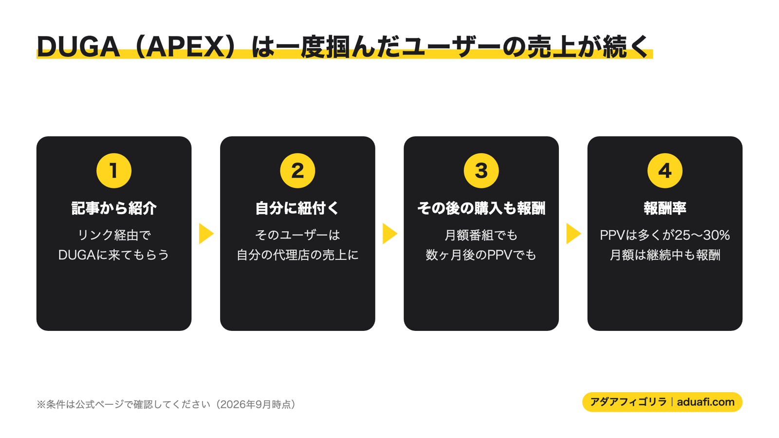 DUGA（APEX）で一度紹介したユーザーの購入が報酬として続く仕組み