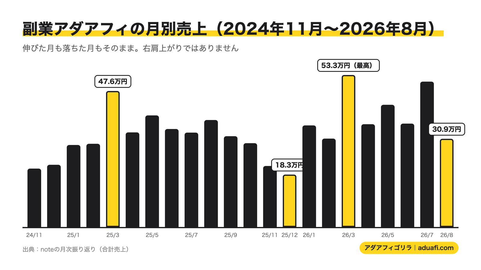 副業アダアフィの月別売上の棒グラフ（2024年11月〜2026年8月）